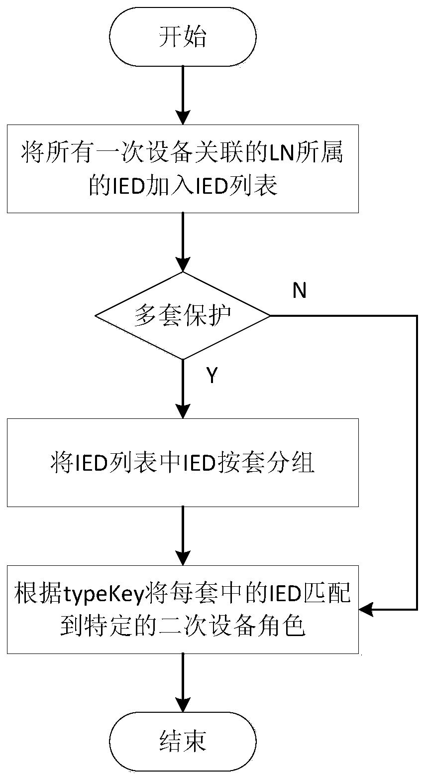 A method for automatic connection of virtual circuits in smart substations