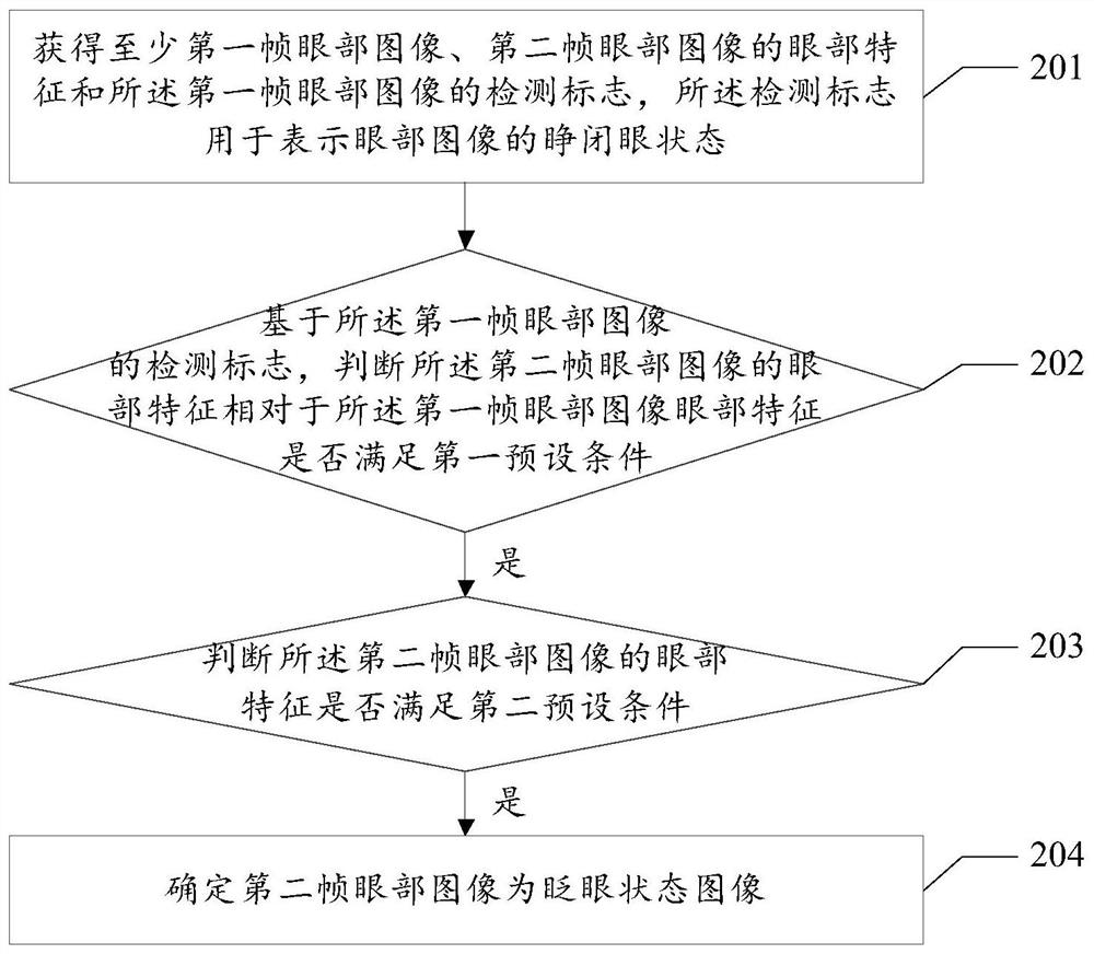 A method and device for detecting eye blinking