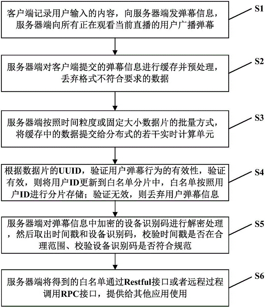 System and method for video live broadcast website to generate white list based on user barrage behavior