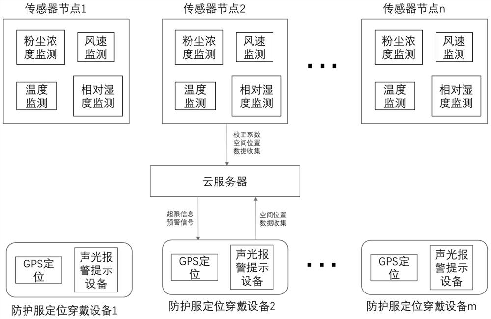 Real-time individual working dust concentration exposure space rule monitoring and early warning system and method