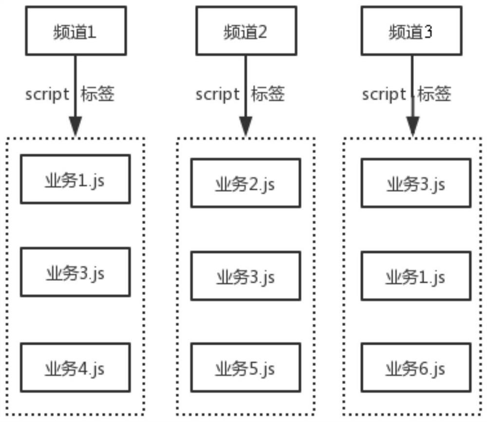 Channel static resource loading method and device