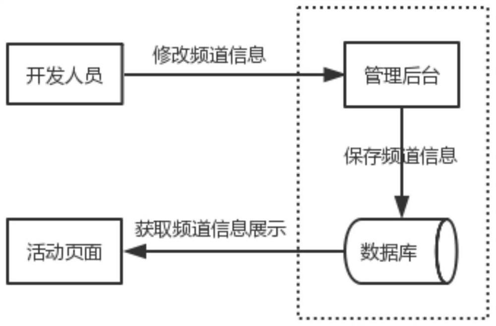 Channel static resource loading method and device