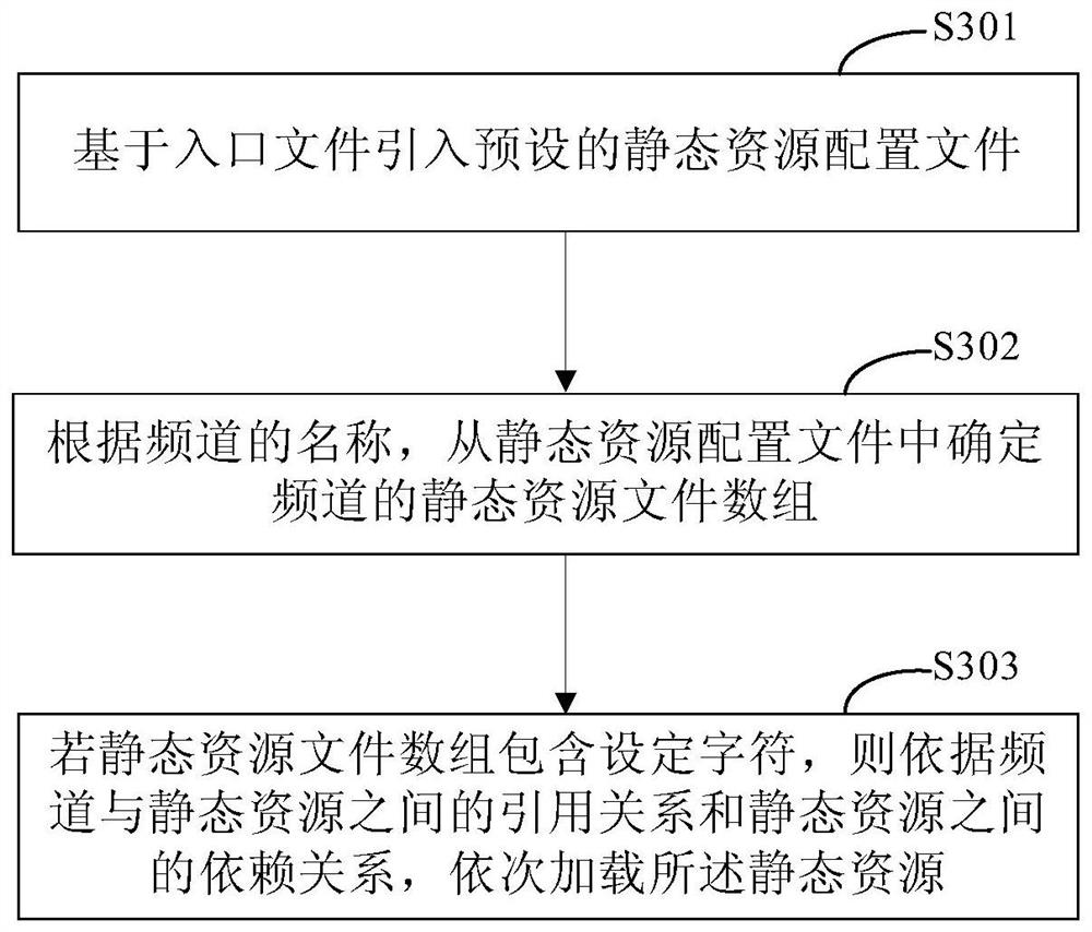 Channel static resource loading method and device