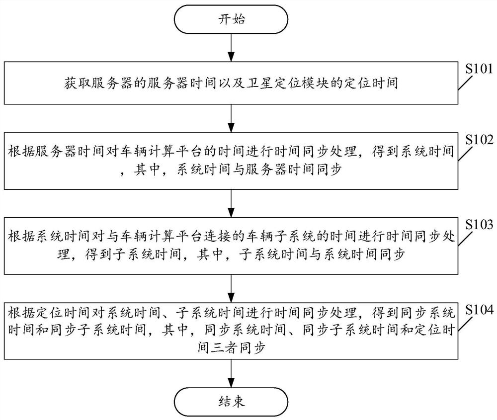 Vehicle time synchronization method, device and system