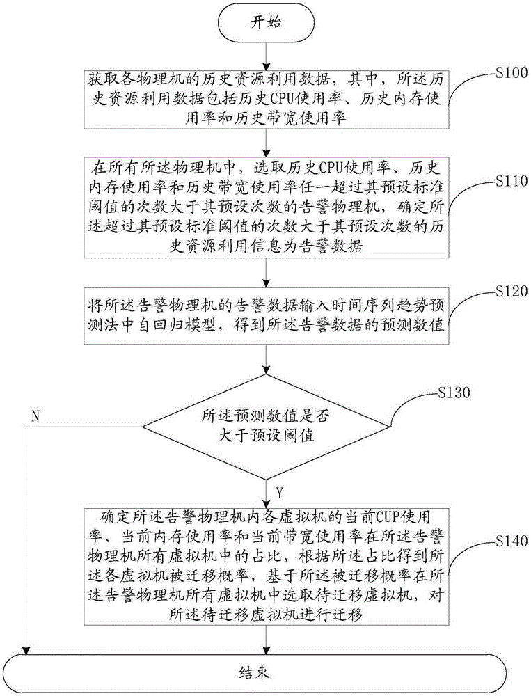 Virtual machine migration method and device