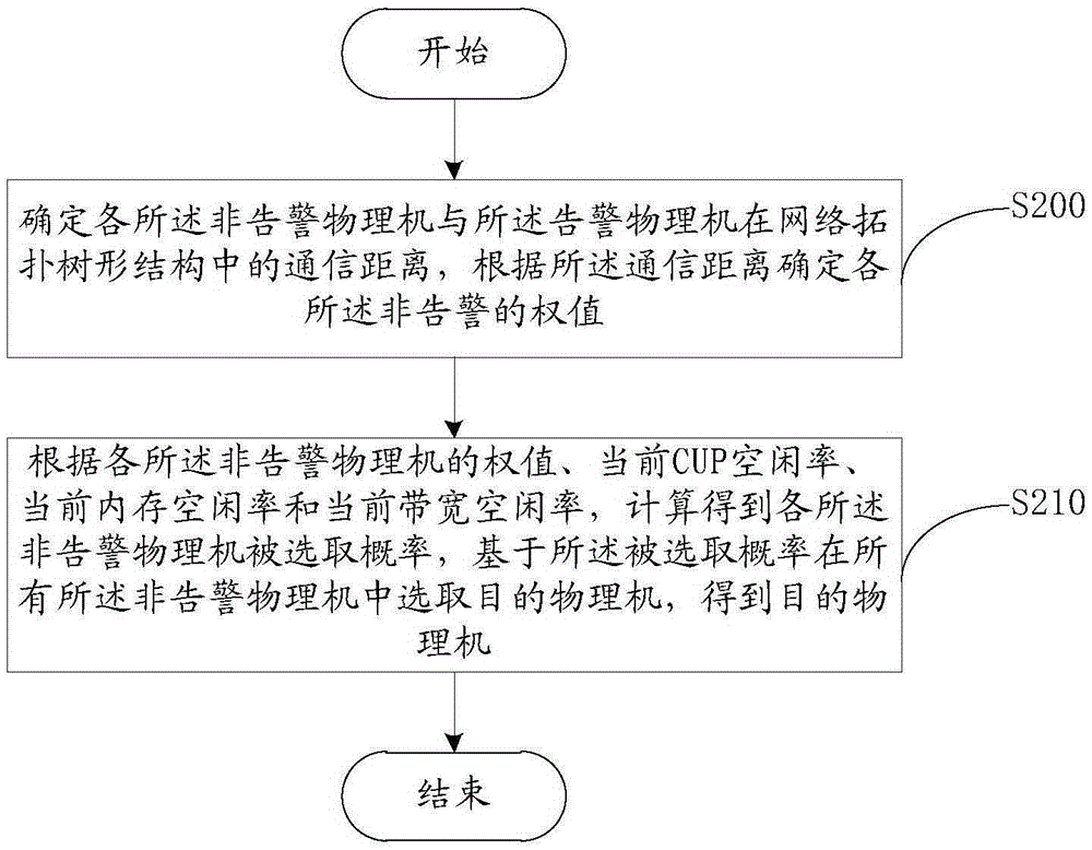 Virtual machine migration method and device