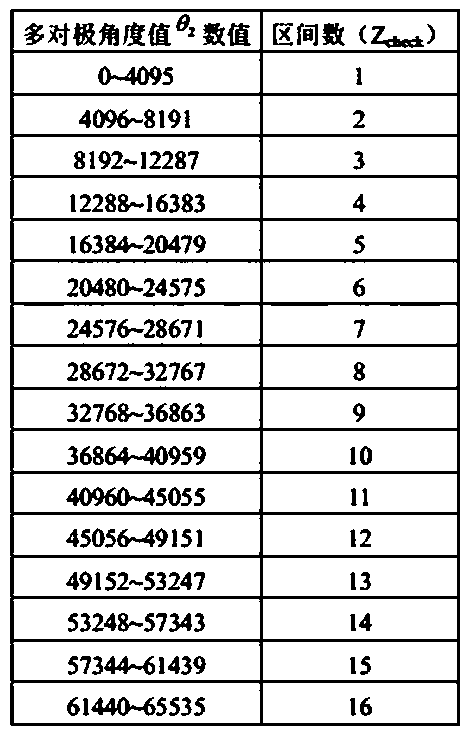 Angle zone scanning angle value jump point suppression method based on pole number table checking, and device