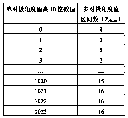 Angle zone scanning angle value jump point suppression method based on pole number table checking, and device