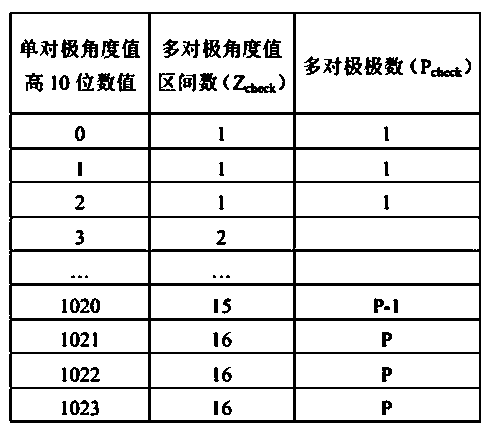 Angle zone scanning angle value jump point suppression method based on pole number table checking, and device