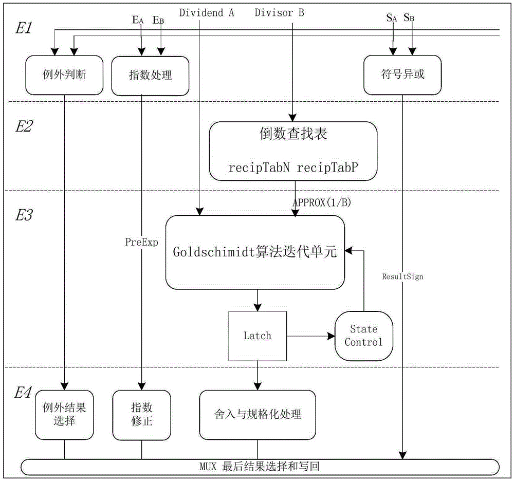 Goldschmidt algorithm-based floating-point divider