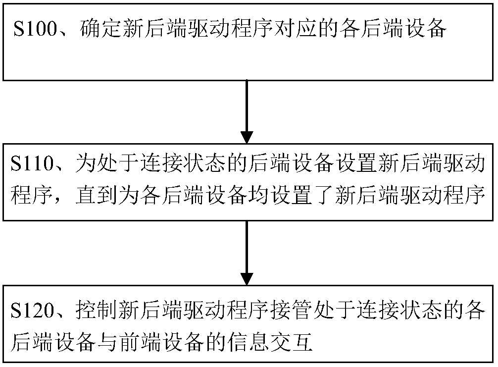 Rear-end driving program updating method and device