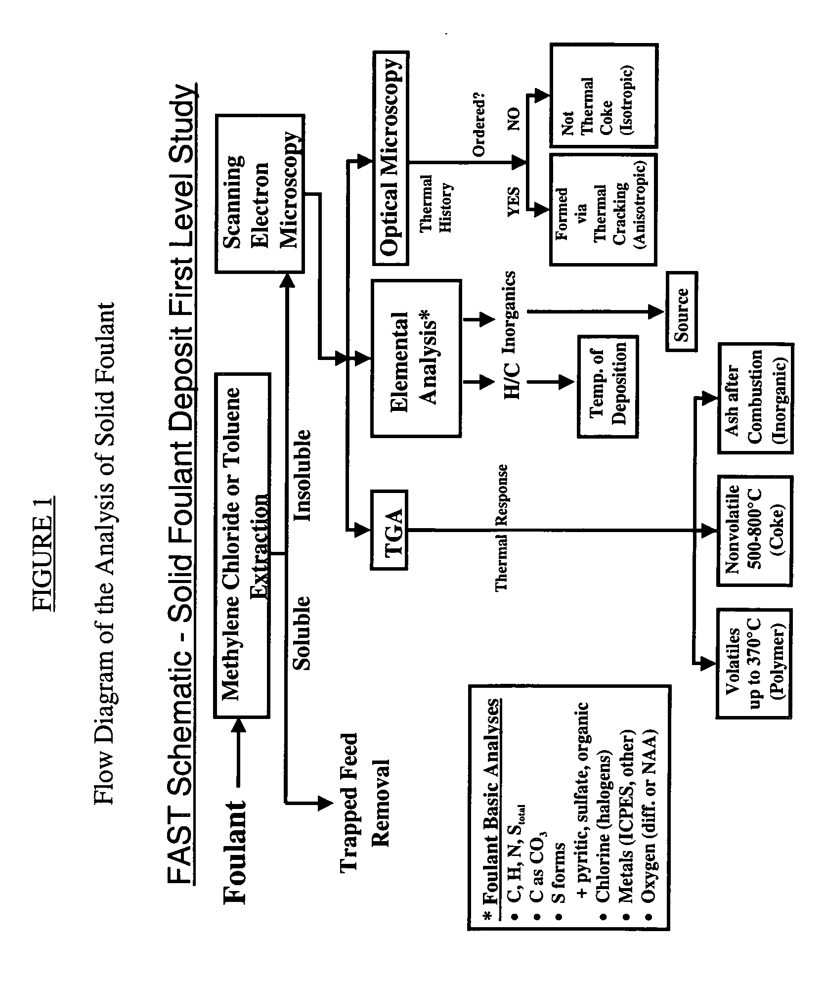 Method for refinery foulant deposit characterization