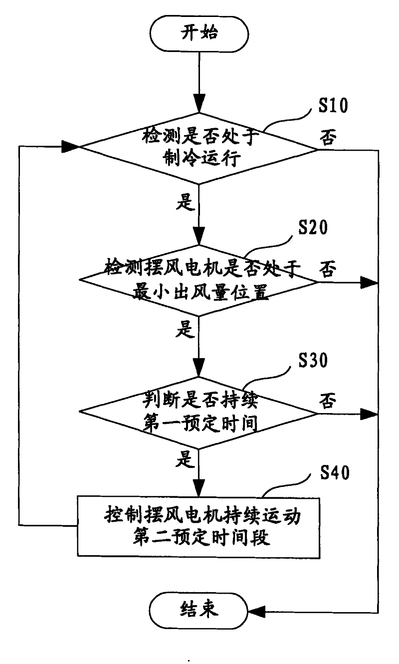 Method of preventing dewing of air conditioner