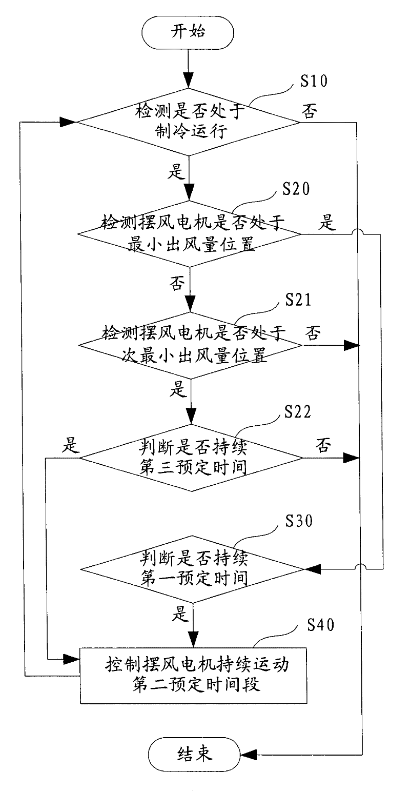 Method of preventing dewing of air conditioner