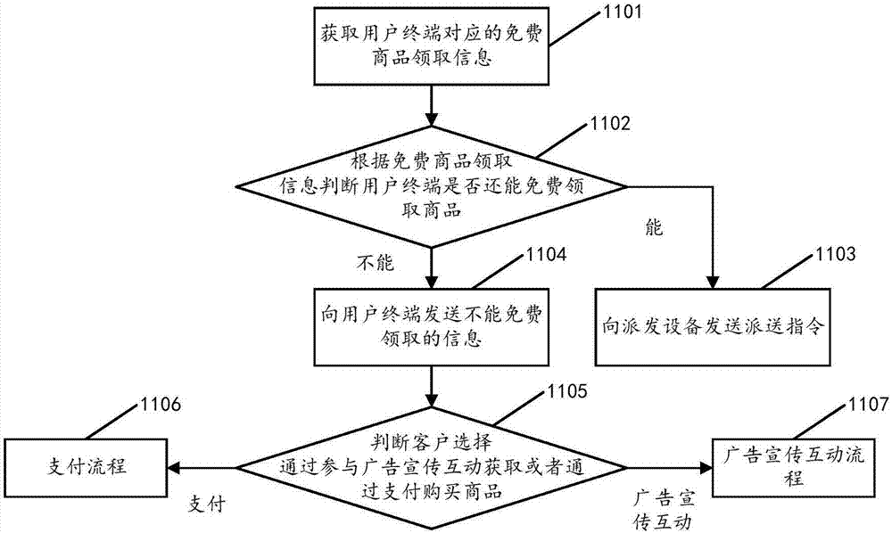 Advertisement commodity distribution method, server and storage equipment