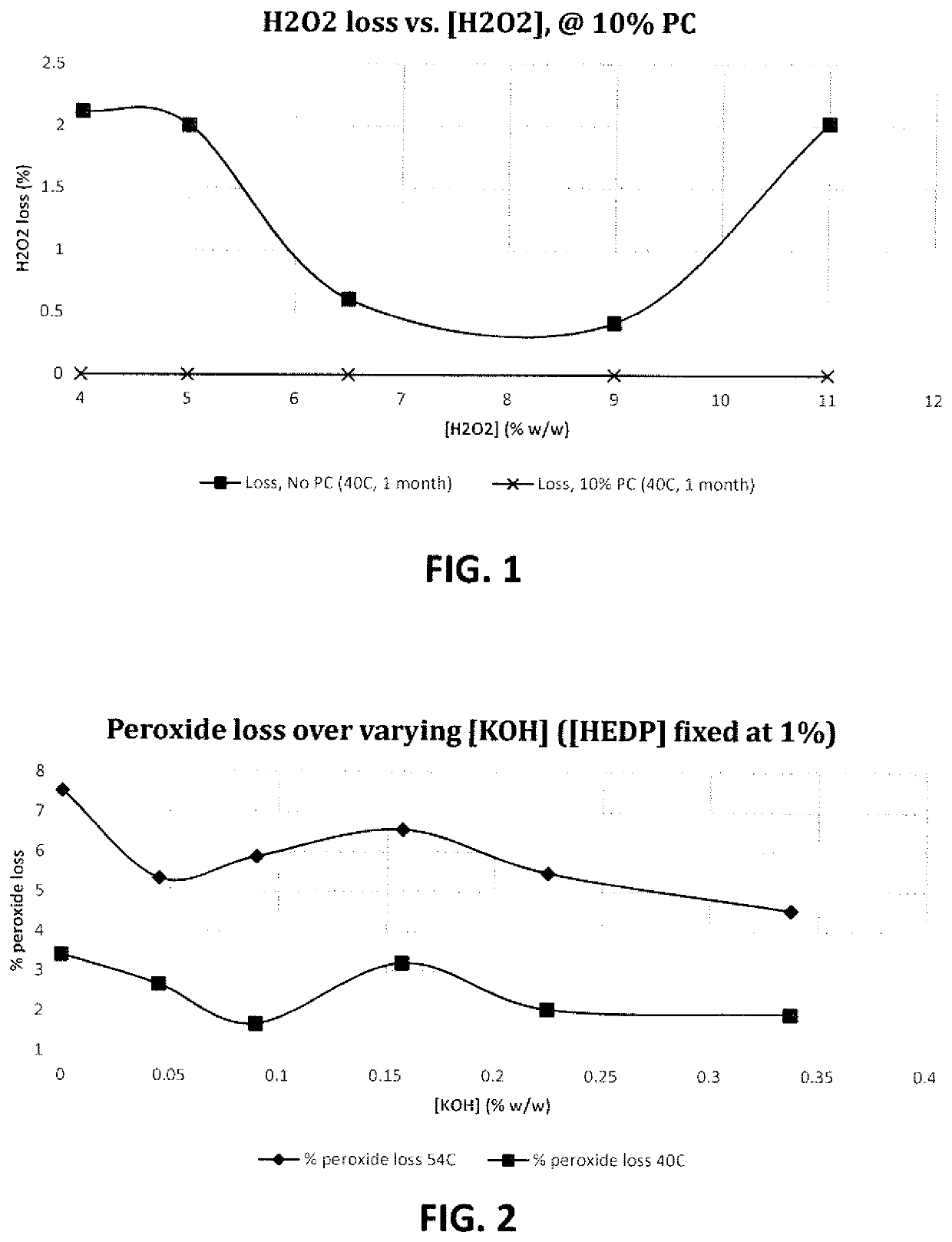 Peroxide stabilizers