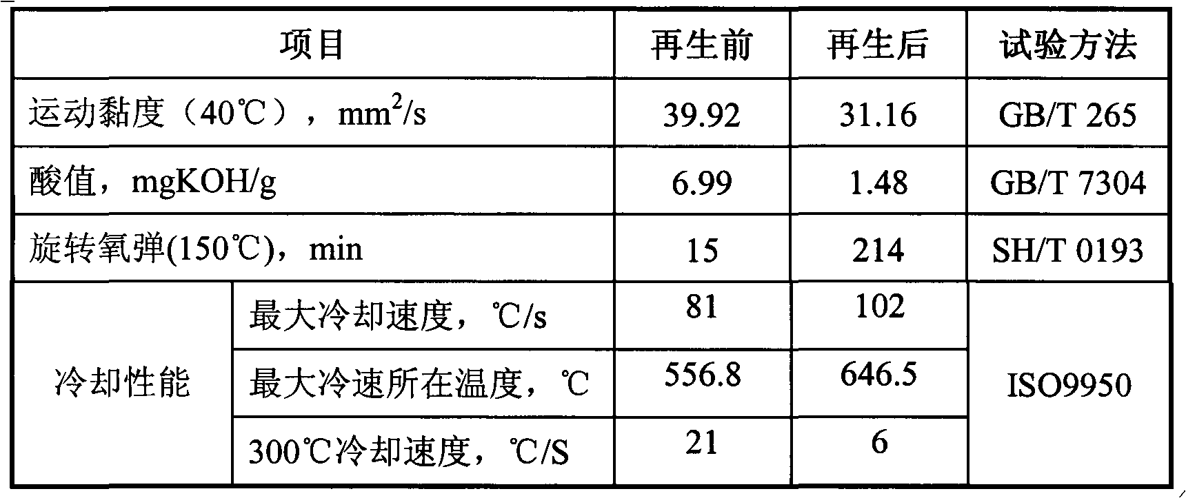 Quenching oil regeneration method