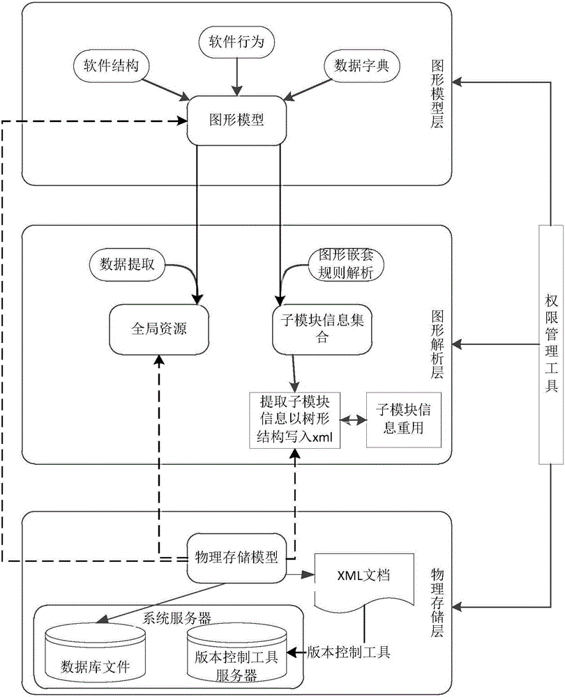 Multi-user concurrent modeling method and system based on embedded software for graphical modeling