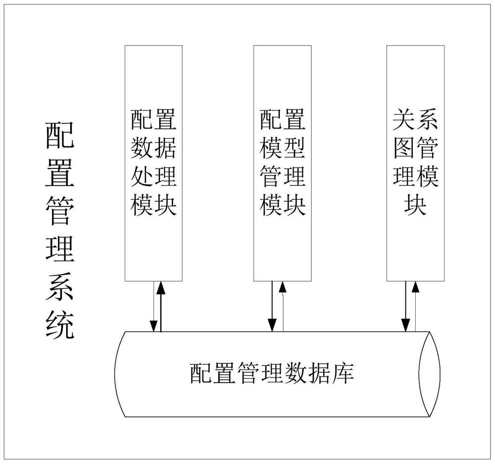 Unified configuration management system for automatic operation and maintenance