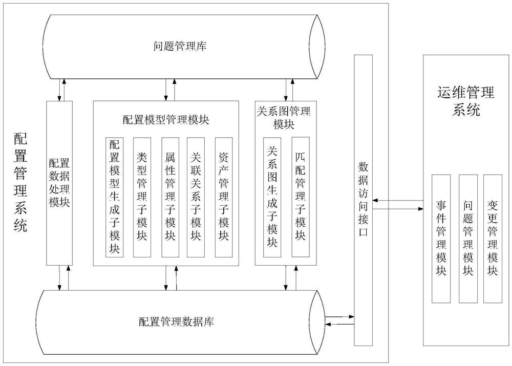 Unified configuration management system for automatic operation and maintenance