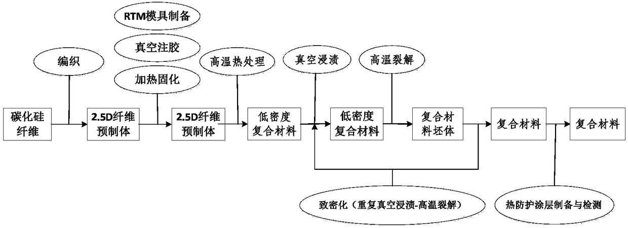 Preparation method of SiC/SiC composite material