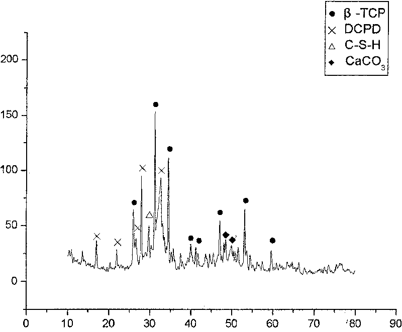 Complex self-curing material, method and application of bioactivity calcium phosphate/tricalcium silicate