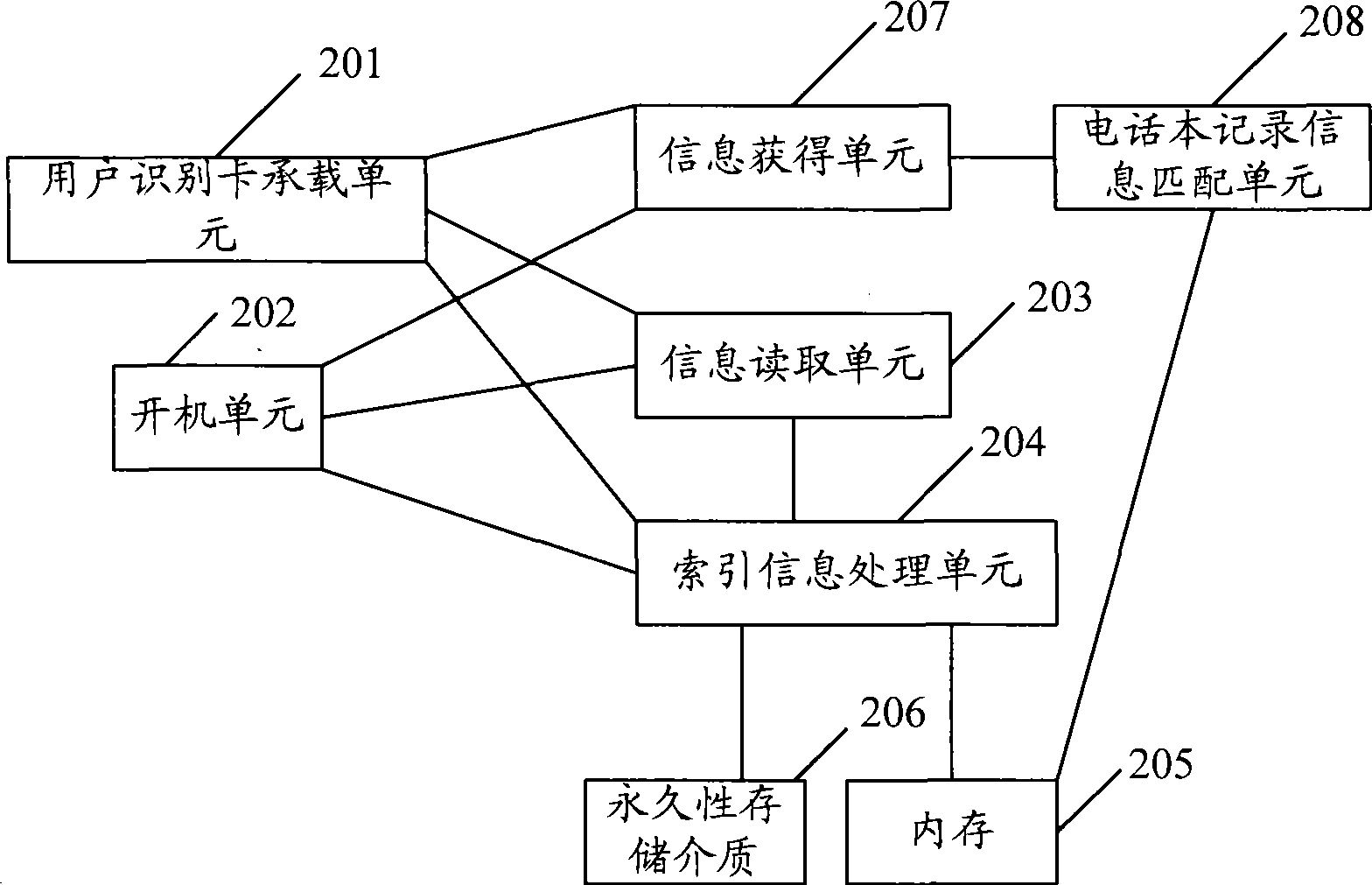 Method, apparatus and communication terminal device for processing index information of phone book