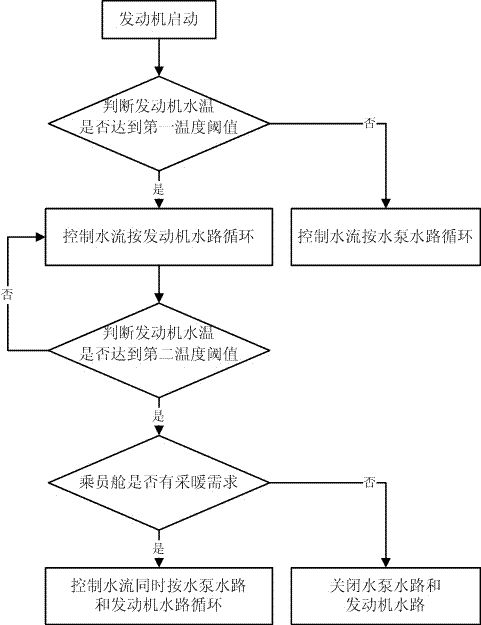 Control method for new energy vehicle heating