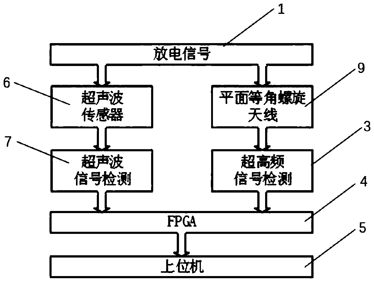 Switch cabinet partial discharge on-line monitoring system based on FPGA module