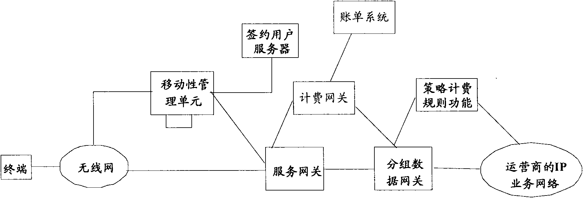 Charging method and system for distinguishing user charging rules