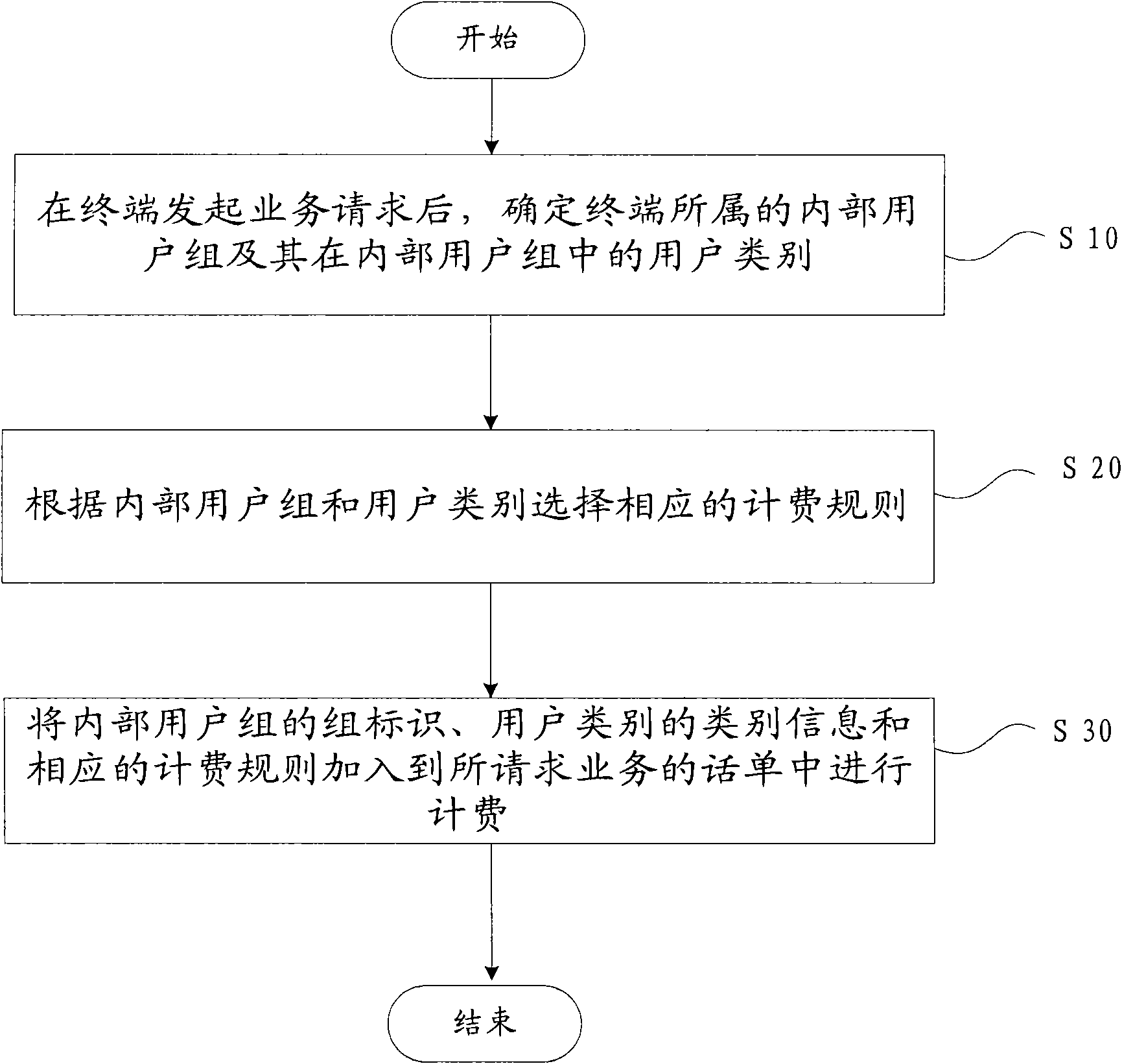 Charging method and system for distinguishing user charging rules