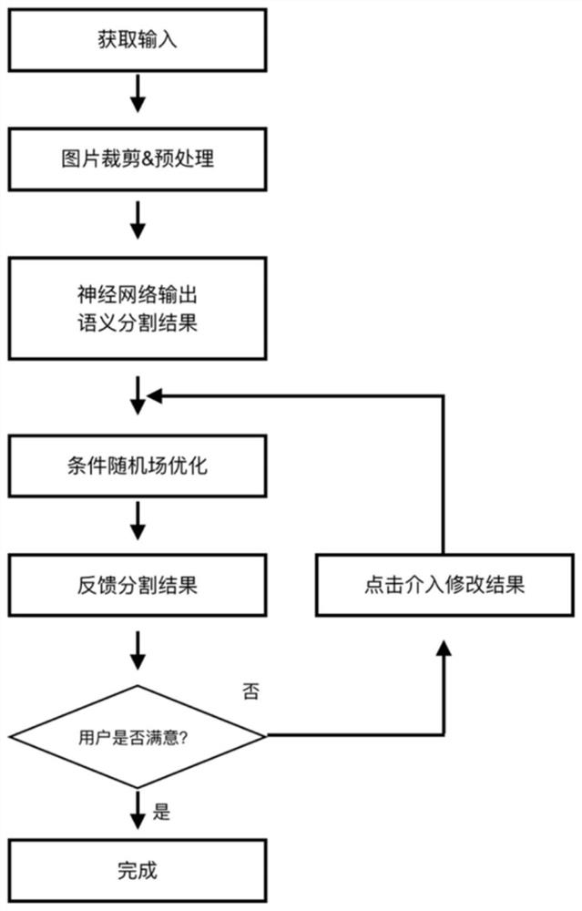 Precise image semantic segmentation and optimization method using interaction means