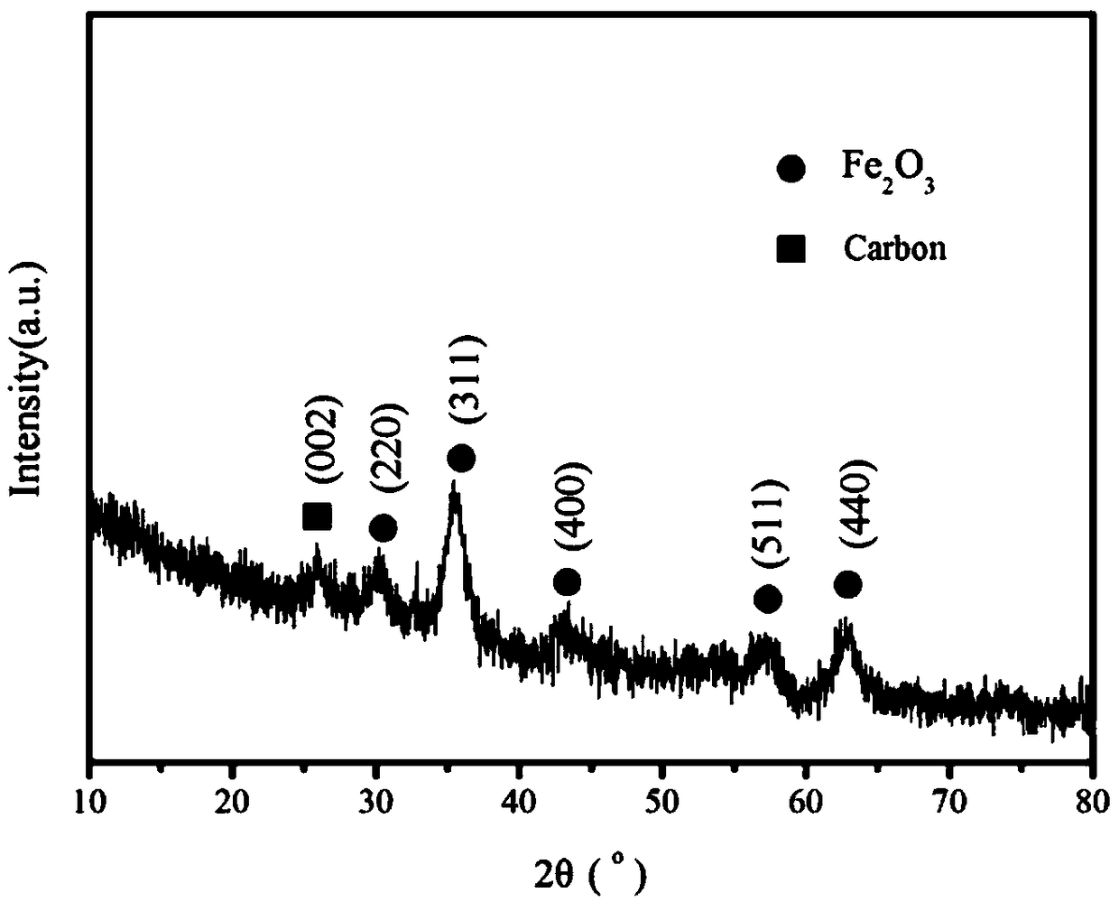 Fe2O3/carbon nanotube composite material, preparation method thereof and supercapacitor