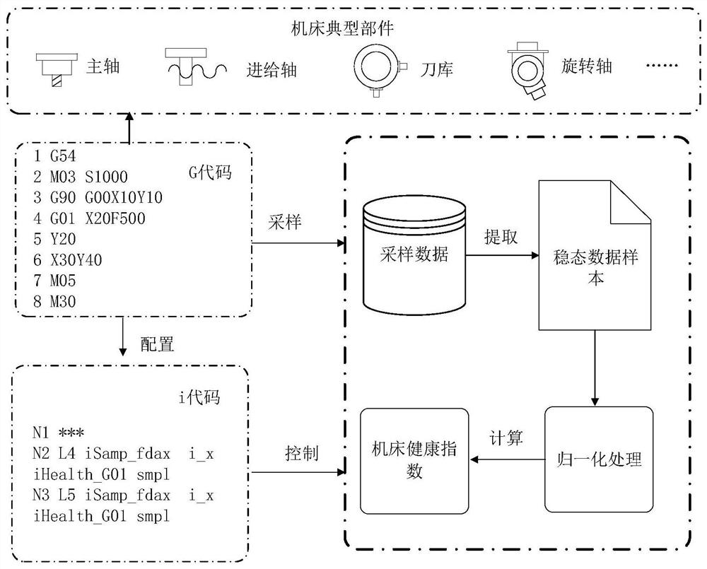 A method and system for real-time evaluation of machine tool health status