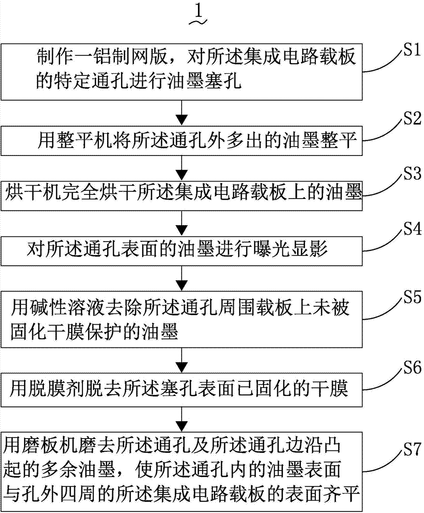 Process method for integrated circuit carrying plate plug hole