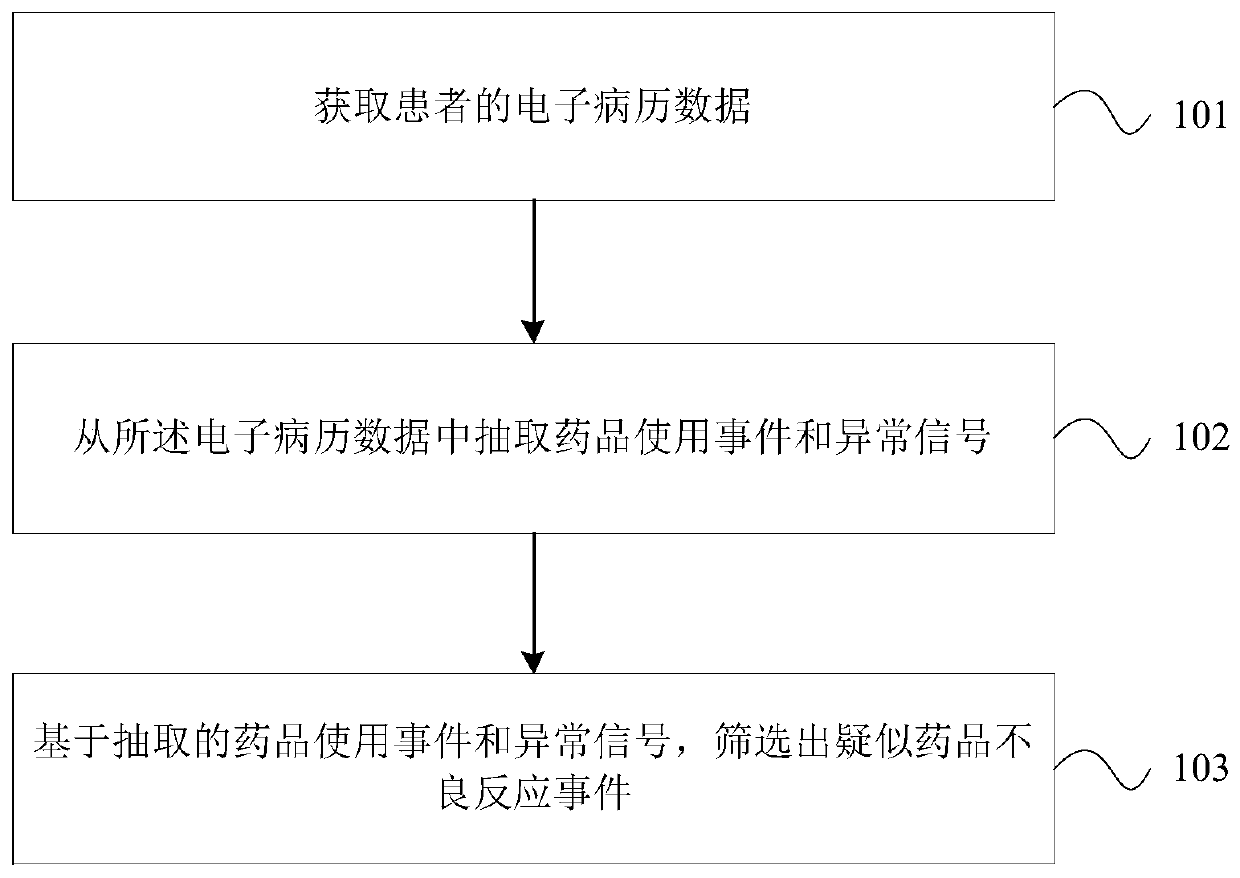 Method and device for monitoring adverse drug reaction and readable medium