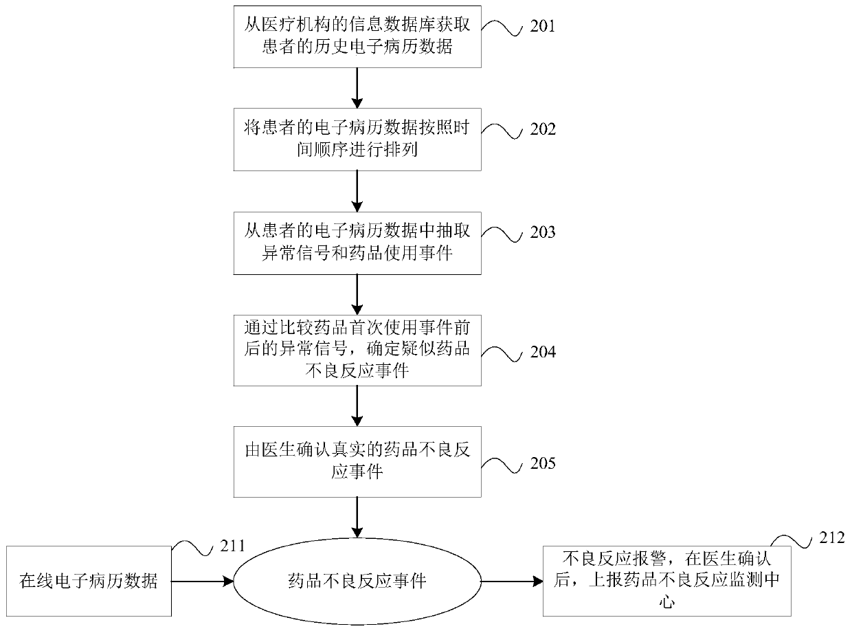 Method and device for monitoring adverse drug reaction and readable medium