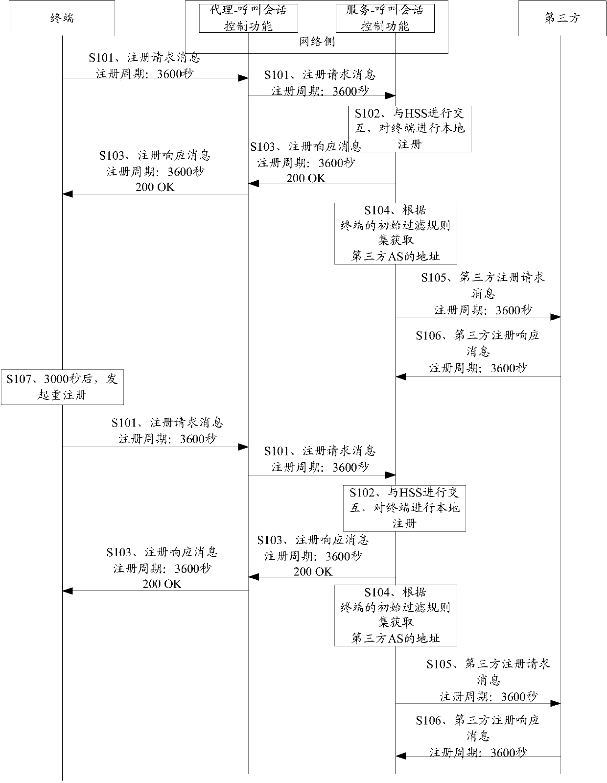 Third party re-registration method and third party re-registration device