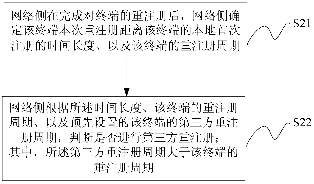 Third party re-registration method and third party re-registration device