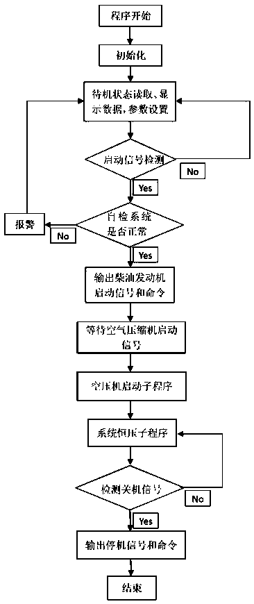 Diesel-driven screw air compressor control panel and its control method