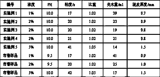 Formula of high-dispersion slurry for slurry shield