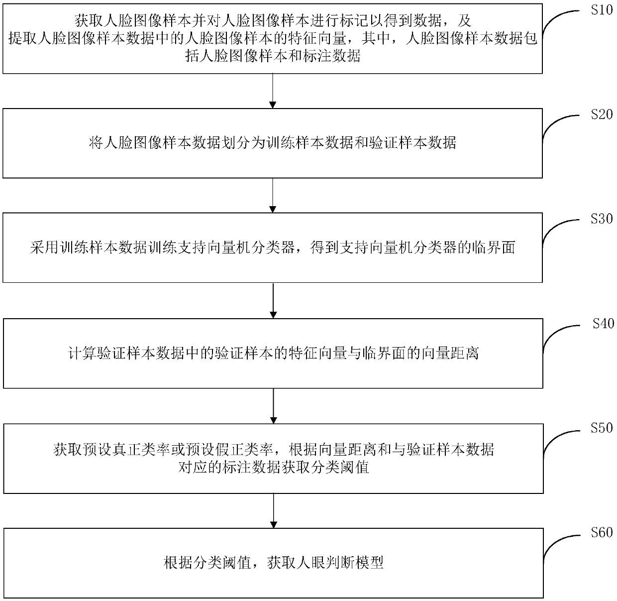 Human eye model training method, human eye identification method, apparatus and device, and medium