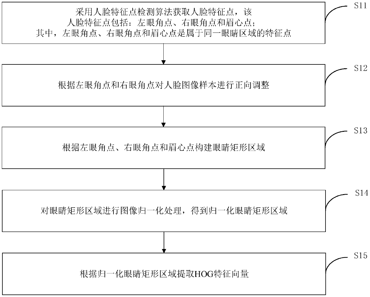 Human eye model training method, human eye identification method, apparatus and device, and medium