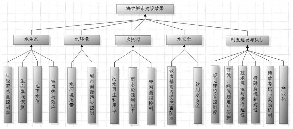 Hierarchical set pair analysis-based sponge city construction effect evaluation method