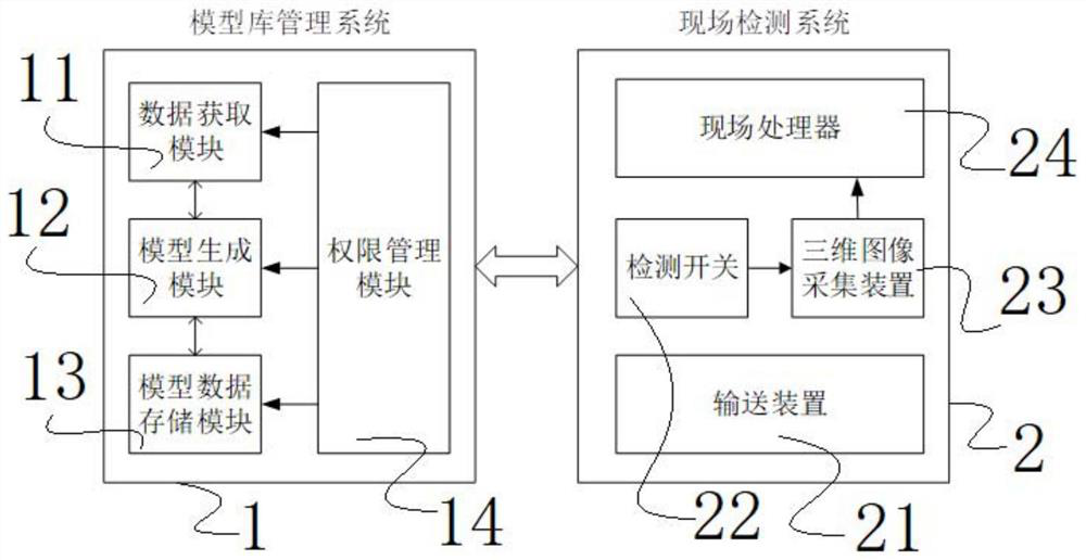 Building aluminum template automatic classification system and method based on three-dimensional imaging