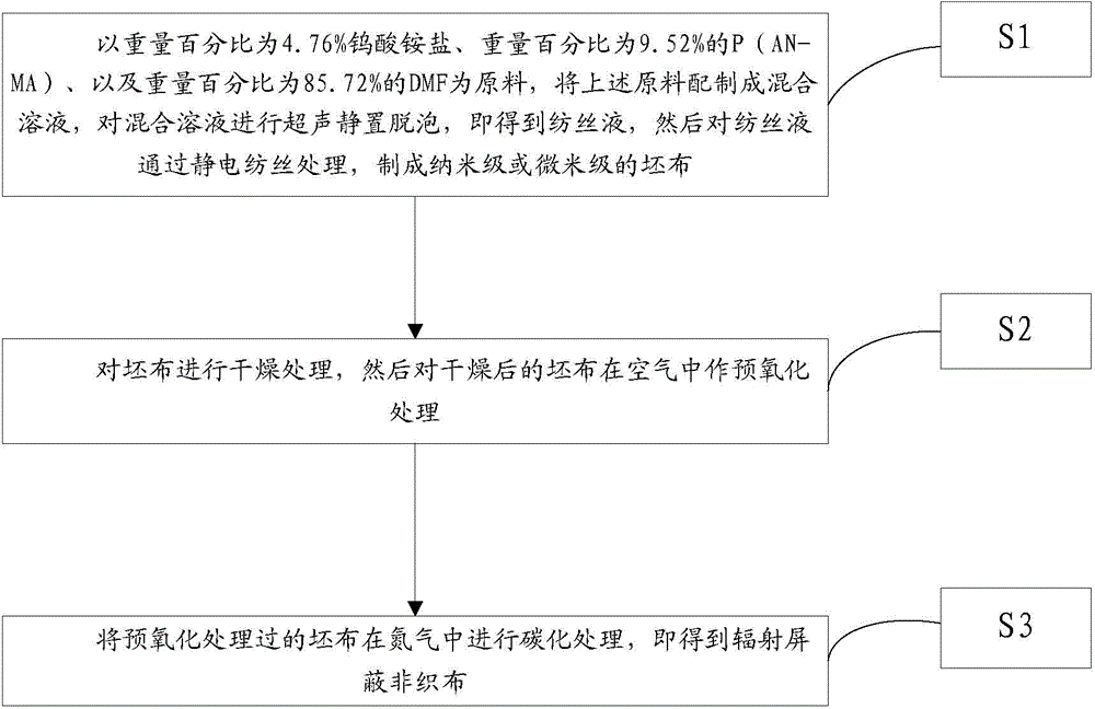 A kind of radiation shielding nonwoven fabric and its preparation method