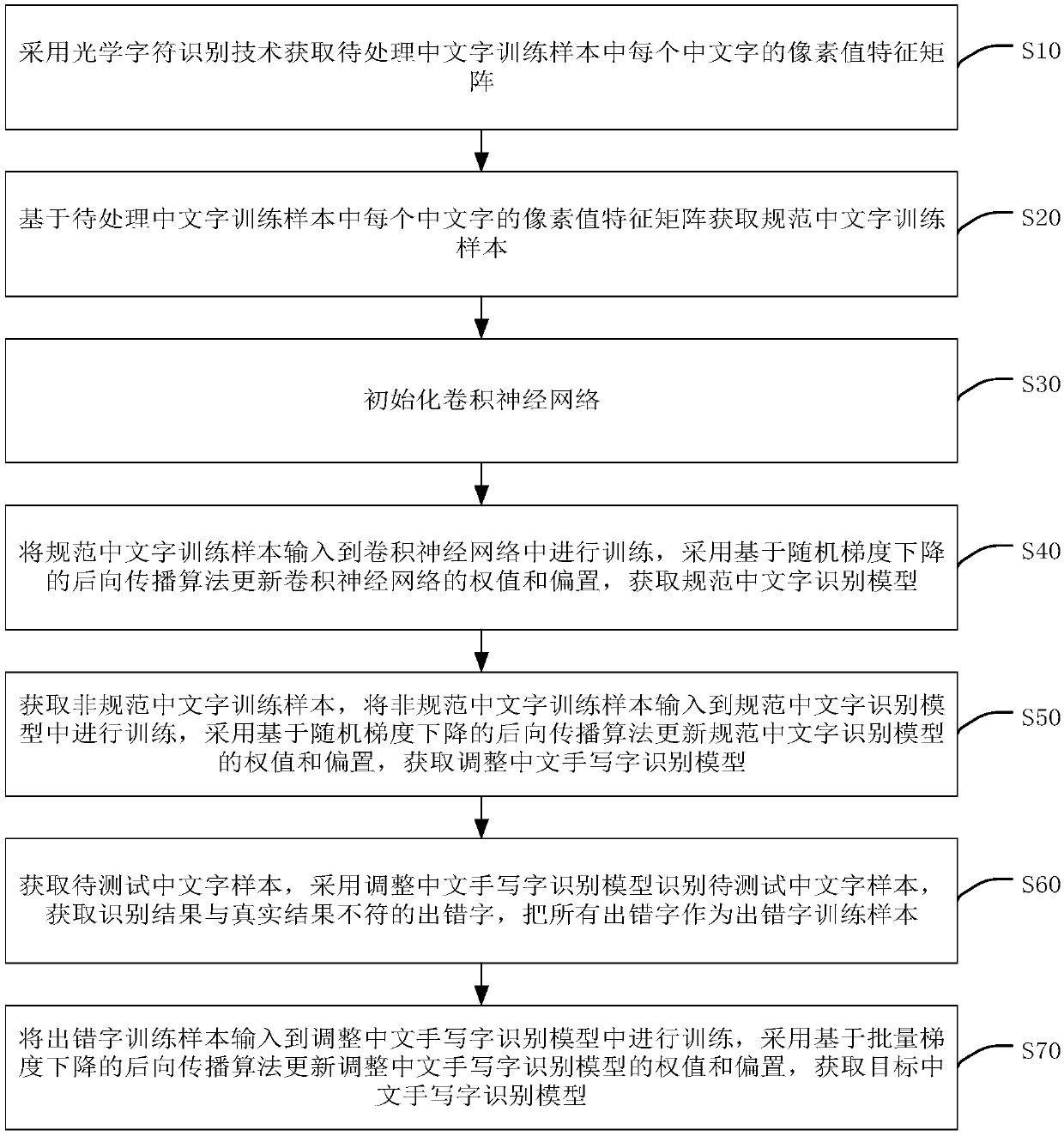 Handwritten model training method, handwriting recognition method, device, equipment and medium