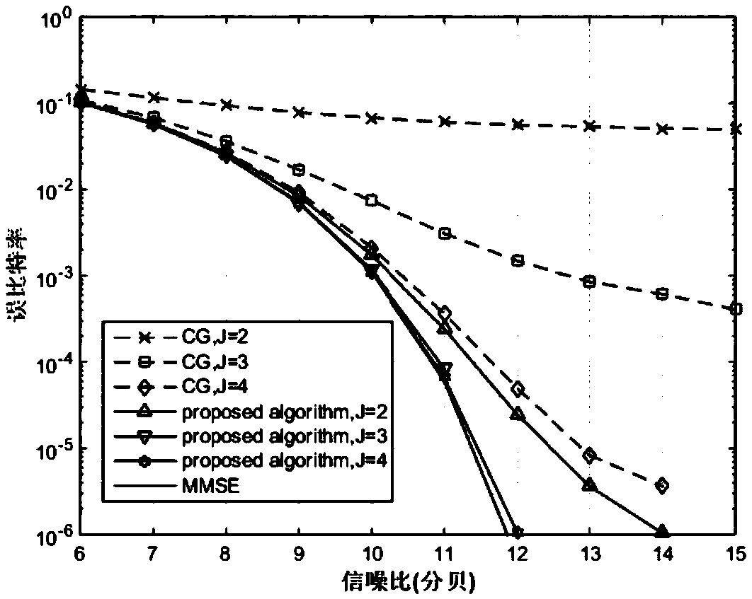 Large-scale MIMO signal detection method based on Jacobi iteration