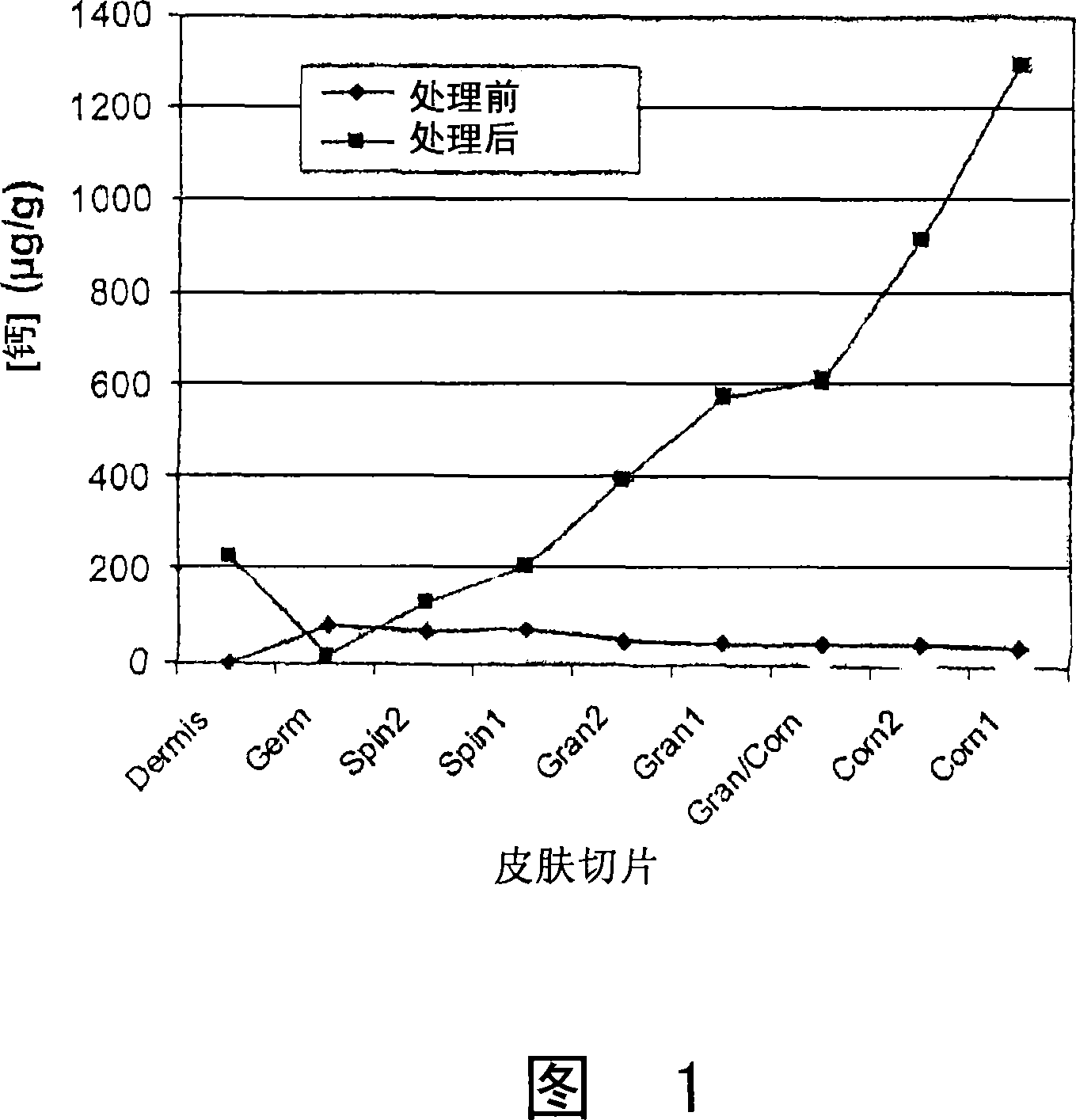 Cosmetic and cosmeceutical compositions for restoration of skin barrier function