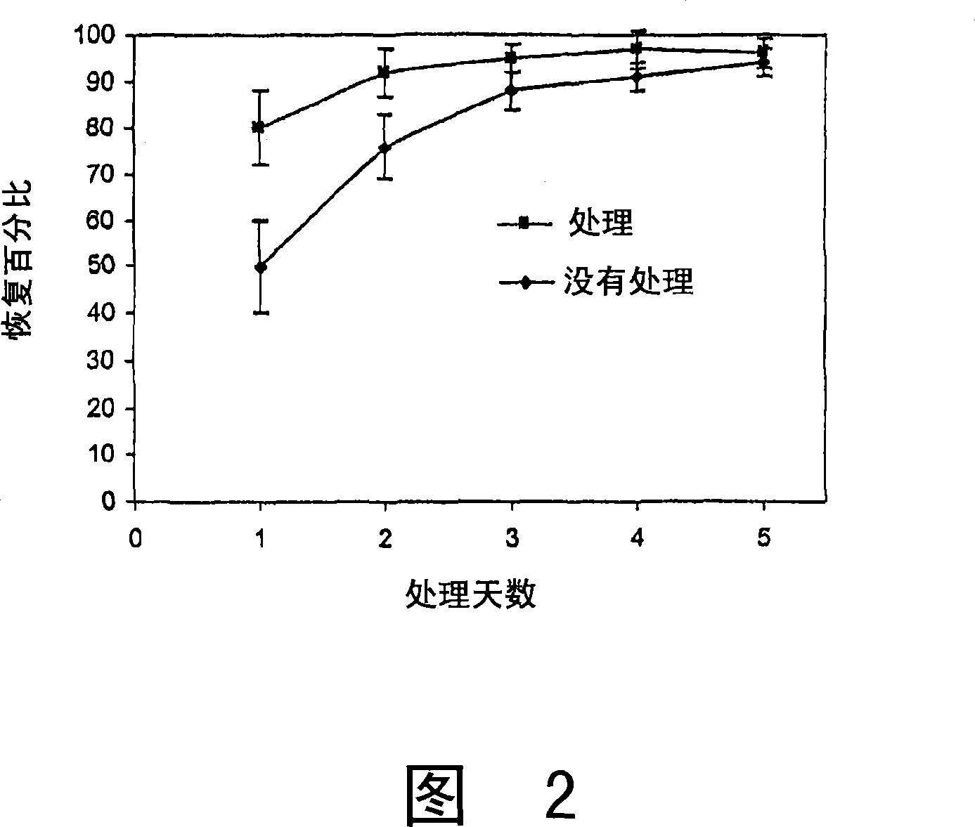 Cosmetic and cosmeceutical compositions for restoration of skin barrier function